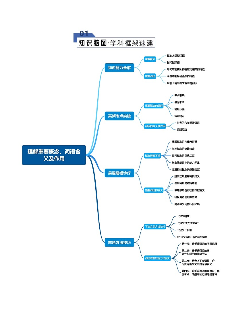 高考语文一轮复习-理解重要概念、词语含义及作用（知识清单）（全国通用）原卷版第2页