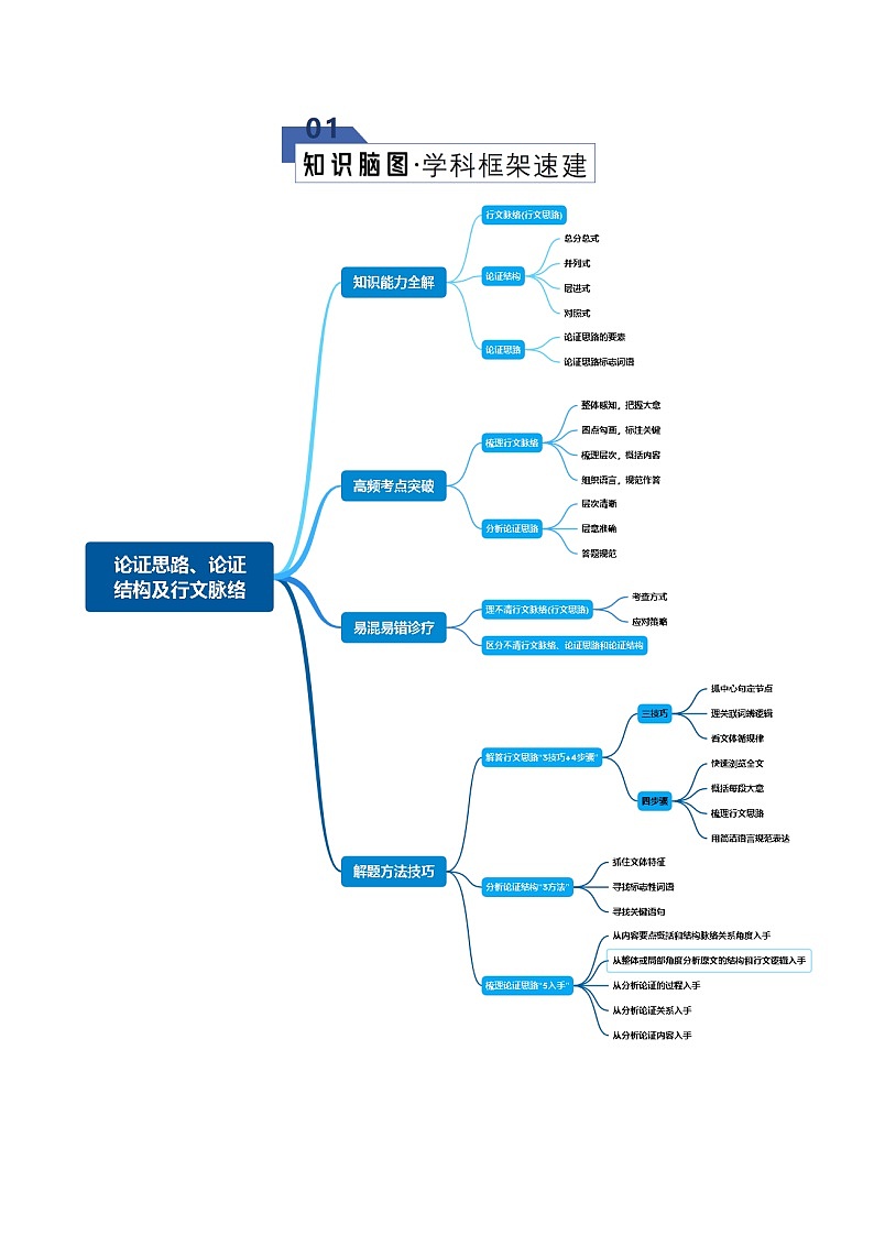 高考语文一轮复习-论证思路、论证结构及行文脉络（思路）（知识清单）（全国通用）原卷版第2页