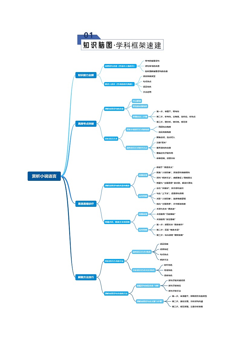 高考语文一轮复习-赏析小说语言（知识清单）（全国通用）原卷版第2页