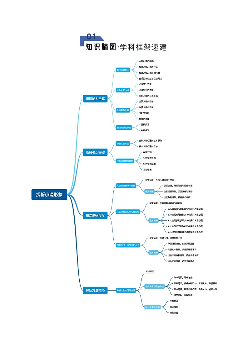 高考语文一轮复习-赏析小说形象（知识清单）（全国通用）解析版第2页