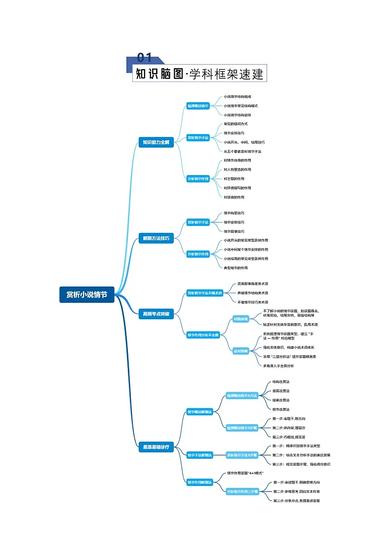 高考语文一轮复习-赏析小说情节（知识清单）（全国通用）解析版第2页