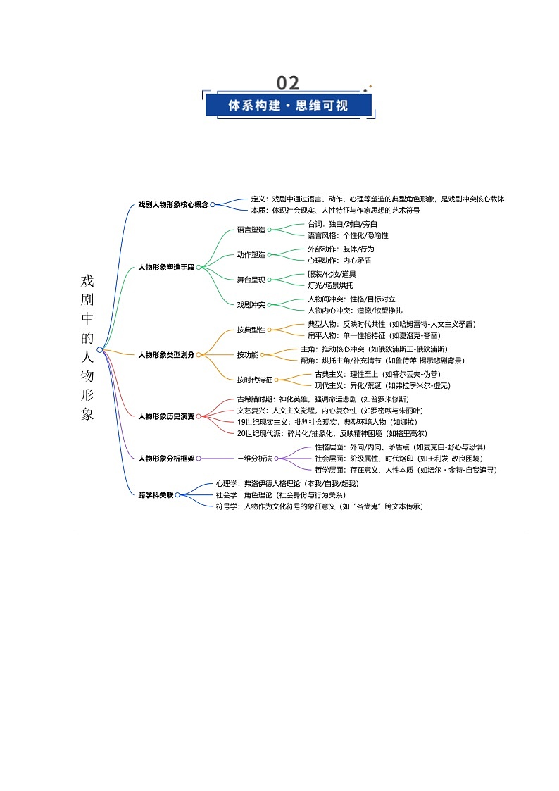 戏剧中的人物形象（复习讲义）（全国通用）2026年高考语文一轮复习讲练测第3页