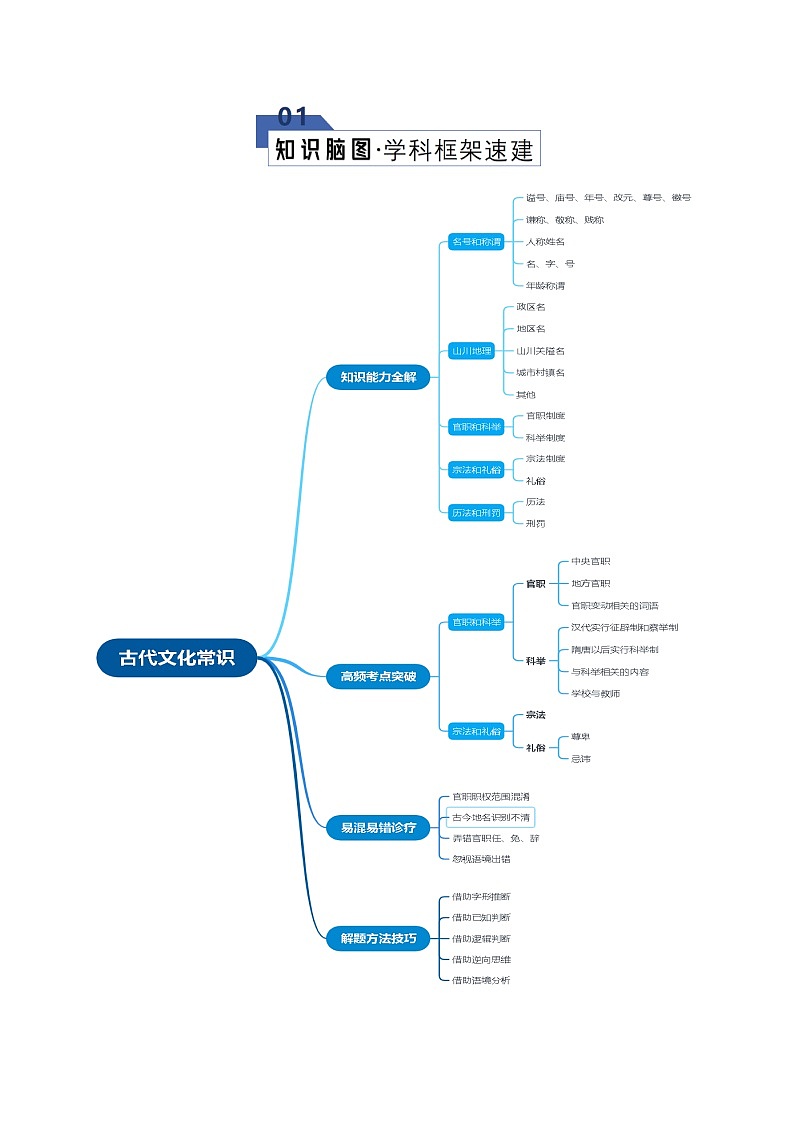 高考语文一轮复习-古代文化常识（知识清单）（全国通用）原卷版第2页