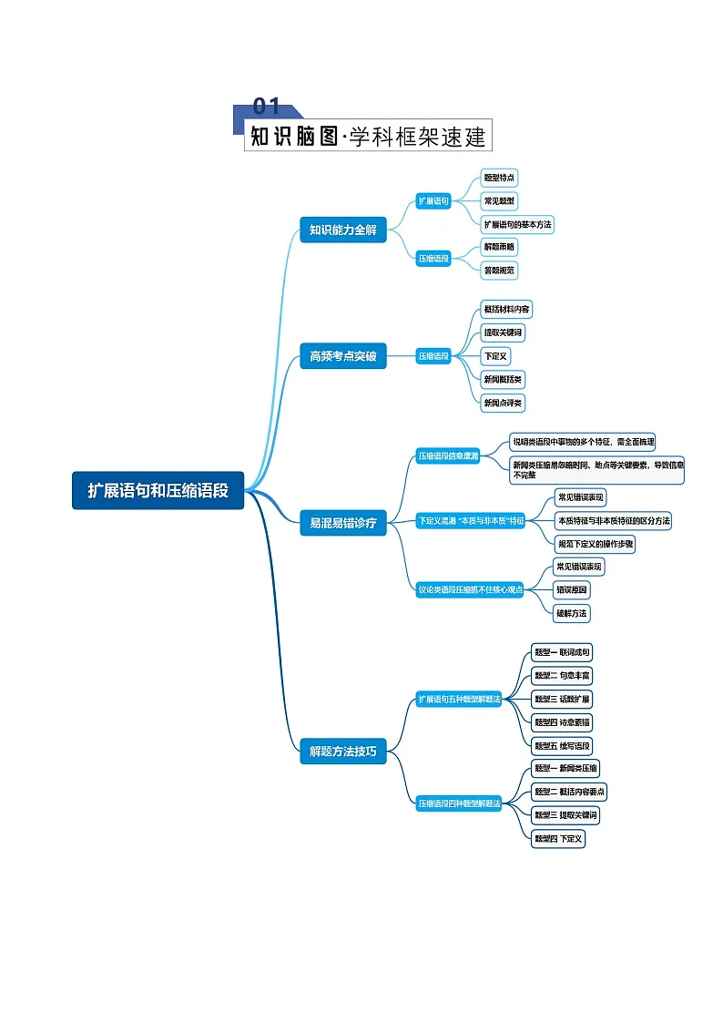高考语文一轮复习-扩展语句和压缩语段（知识清单）（全国通用）原卷版第2页