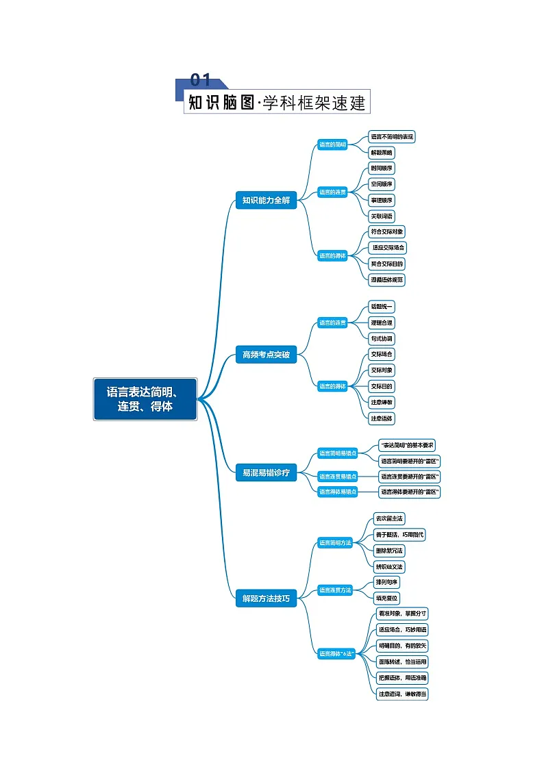高考语文一轮复习-语言表达简明、连贯、得体（知识清单）（全国通用）解析版第2页