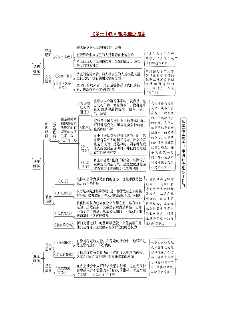高考语文一轮复习-整本书阅读（原卷版）第2页