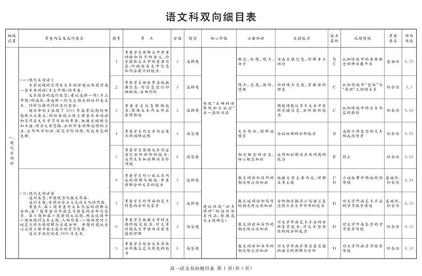 2027届地区期末语文细目表第1页