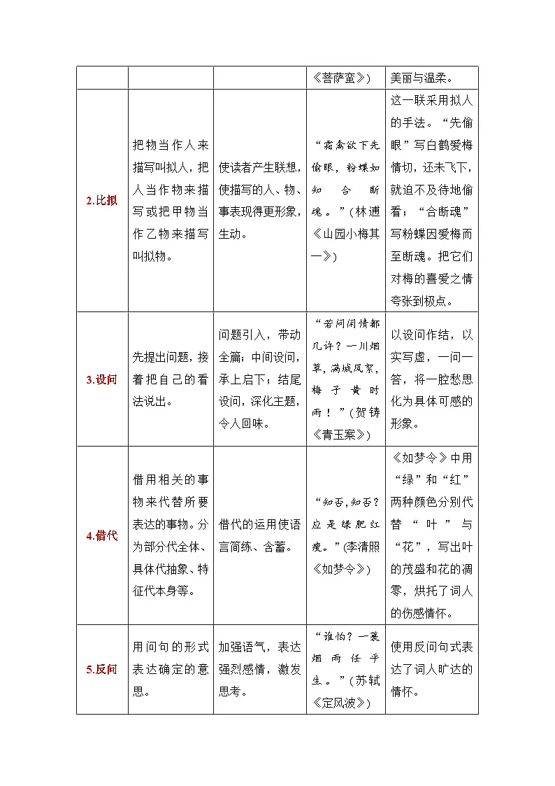鉴赏诗歌的表达技巧-高考语文一轮复习知识清单（全国通用）（原卷版）第2页