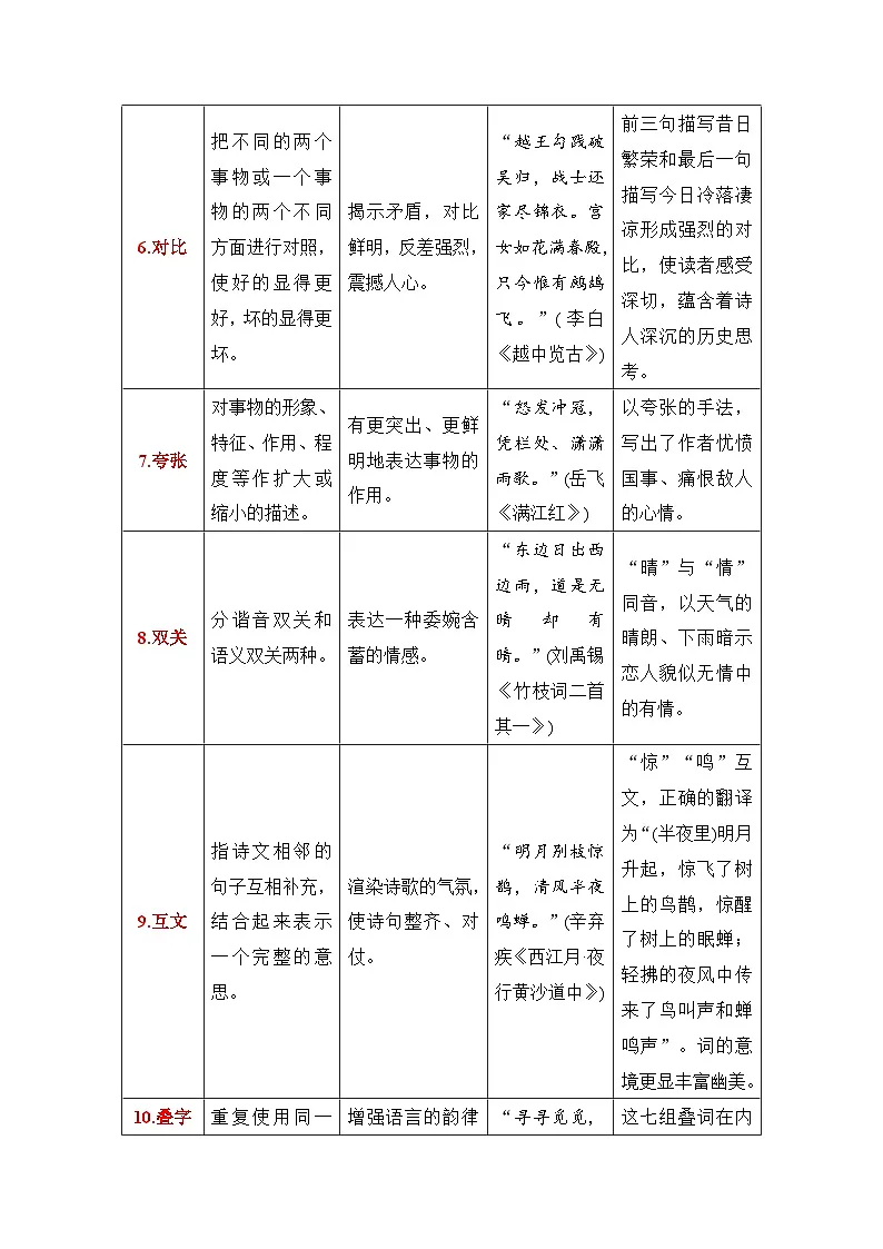 鉴赏诗歌的表达技巧-高考语文一轮复习知识清单（全国通用）（原卷版）第3页