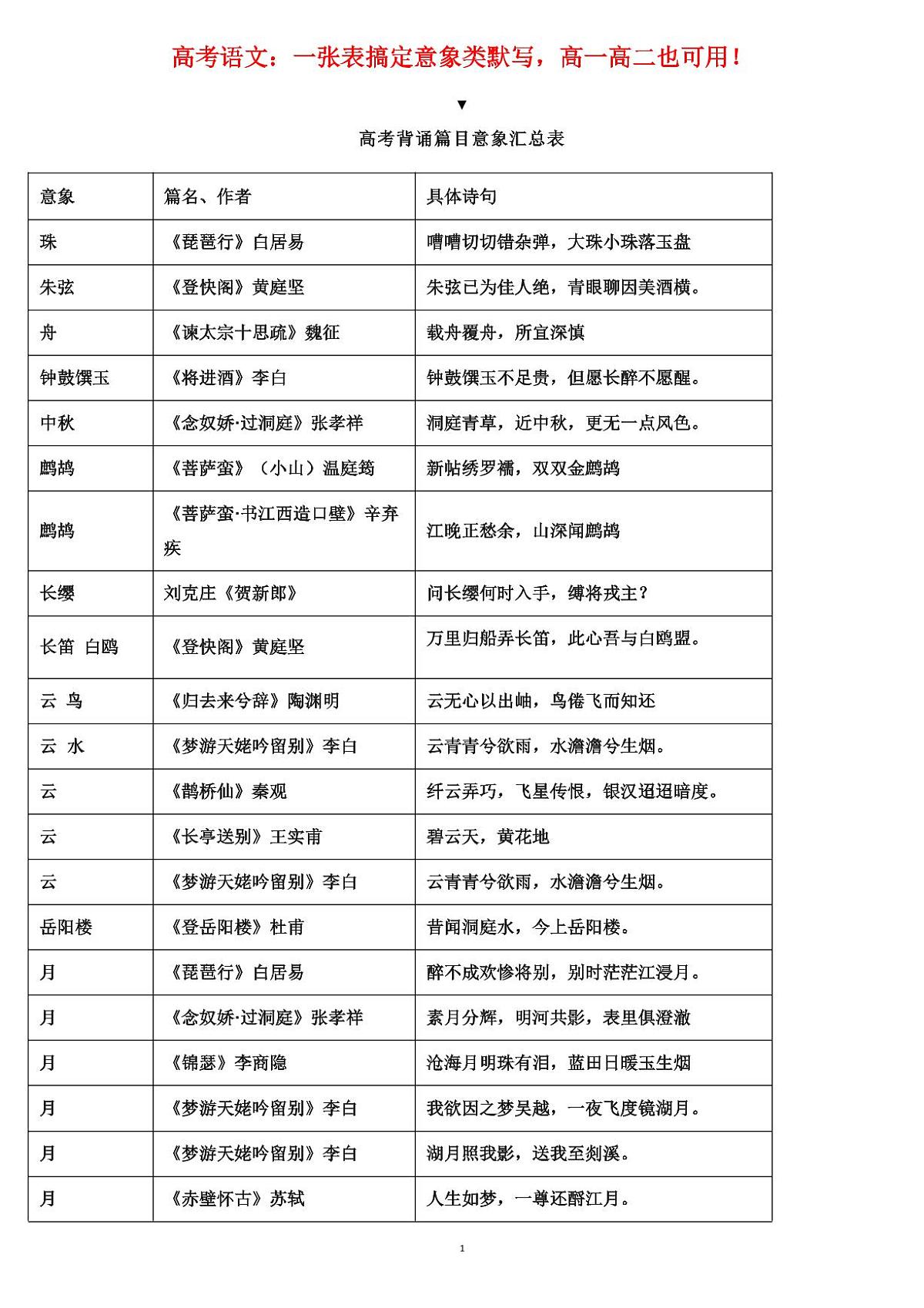 高考语文一张表搞定意象类默写知识清单（共14页）第1页