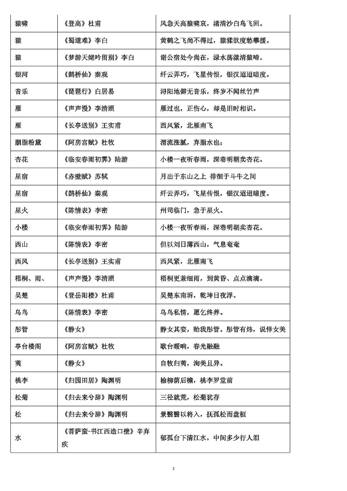 高考语文一张表搞定意象类默写知识清单（共14页）第2页