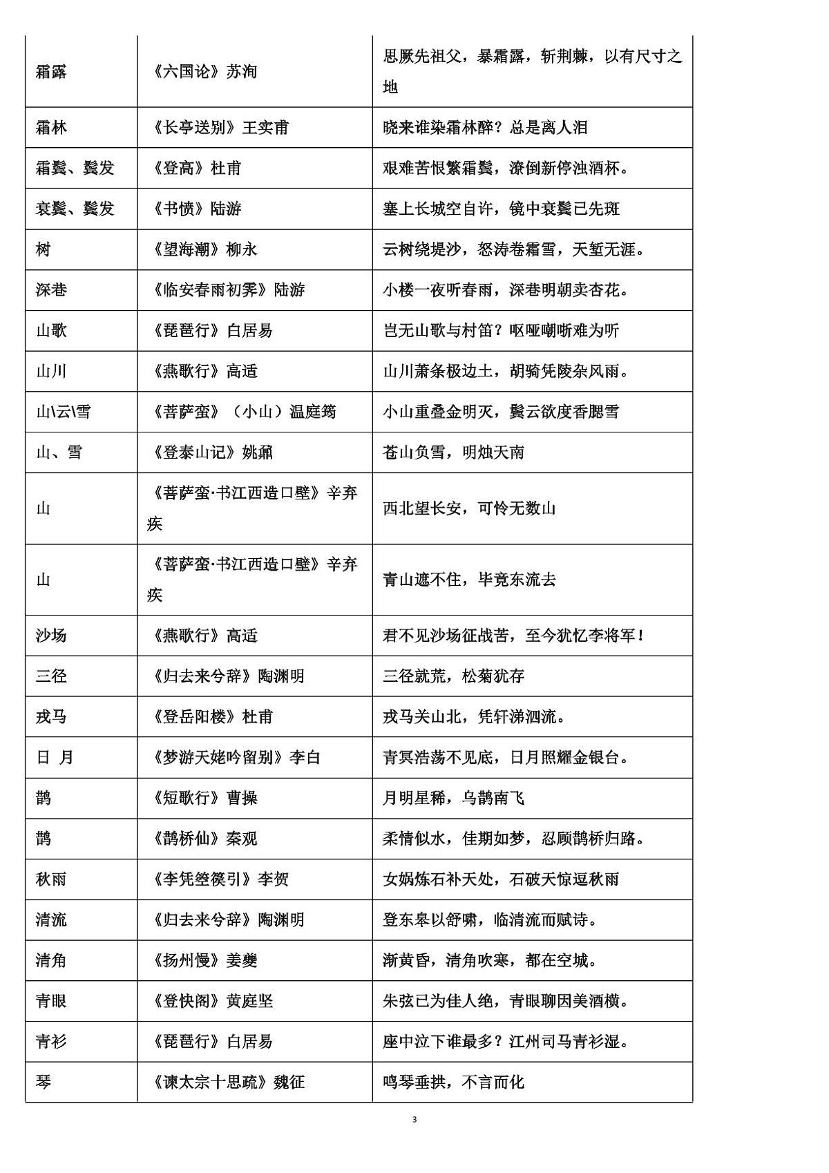 高考语文一张表搞定意象类默写知识清单（共14页）第3页