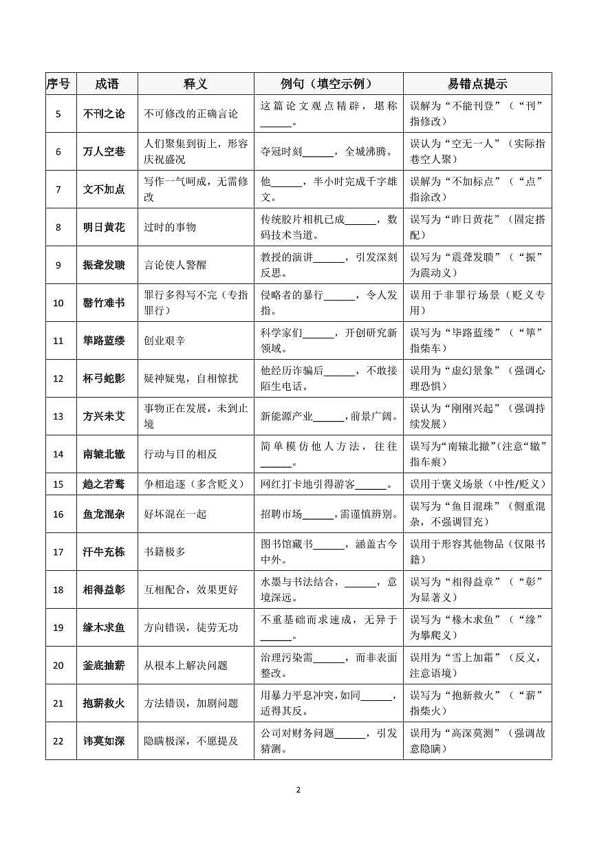 高考语文一张表搞定100个高考常考成语释义成语填空题易错点知识清单（共7页）第2页