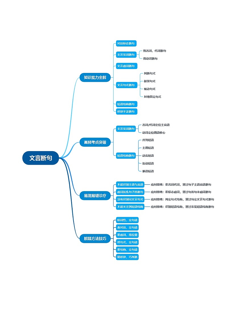 高考语文一轮-文言断句（知识清单）（全国通用）教师版第3页