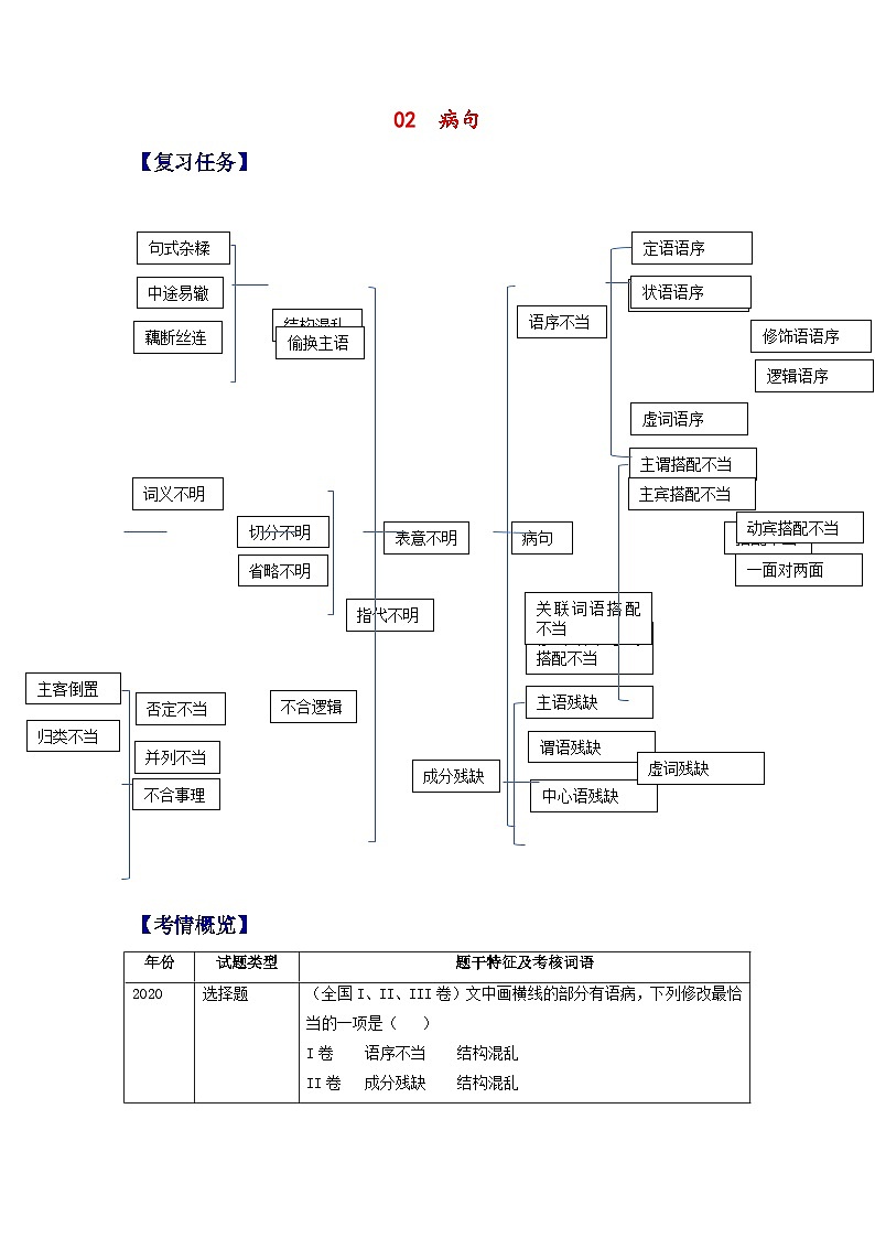 高考语文二轮复习分层训练解密02 病句（解析版）第1页