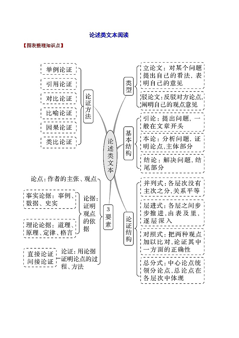 高考语文二轮复习知识讲解与突破训练 论述类文本阅读1 整体了解（知识讲解）第3页