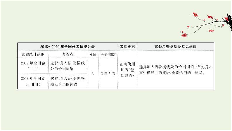 2021版高考语文总复习第三部分语言文字运用第一章正确使用词语（包括熟语）课件新人教版第2页