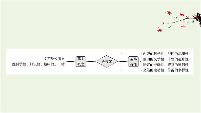 （通用版）2021版高考语文一轮复习专题二实用类文本阅读1传记整体阅读——科普文课件新人教版02