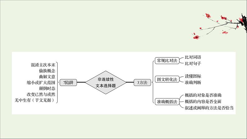 （通用版）2021版高考语文一轮复习专题二实用类文本阅读3.1非连续性文本选择题——辨识角度精细比对课件新人教版02