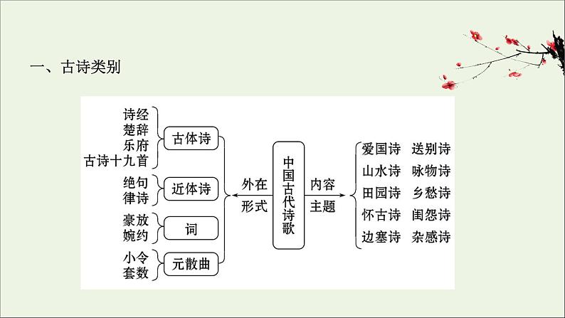 （通用版）2021版高考语文一轮复习专题六古代诗歌鉴赏1整体阅读读懂是前提课件新人教版03