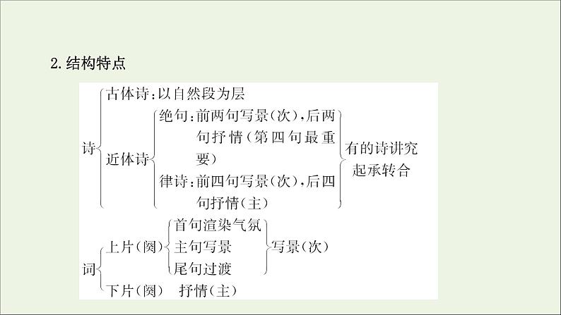 （通用版）2021版高考语文一轮复习专题六古代诗歌鉴赏1整体阅读读懂是前提课件新人教版07