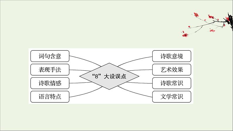 （通用版）2021版高考语文一轮复习专题六古代诗歌鉴赏3.1古诗歌鉴赏选择题课件新人教版02