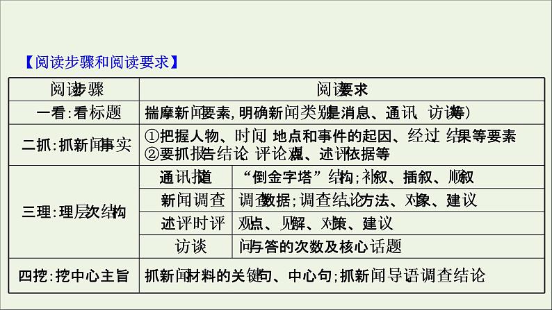 （通用版）2021版高考语文一轮复习专题二实用类文本阅读1传记整体阅读——新闻课件新人教版04