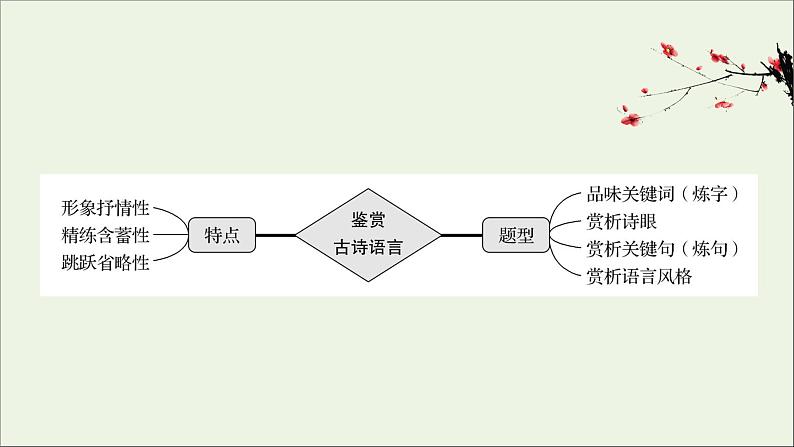 （通用版）2021版高考语文一轮复习专题六古代诗歌鉴赏3.3古诗歌语言鉴赏课件新人教版第2页