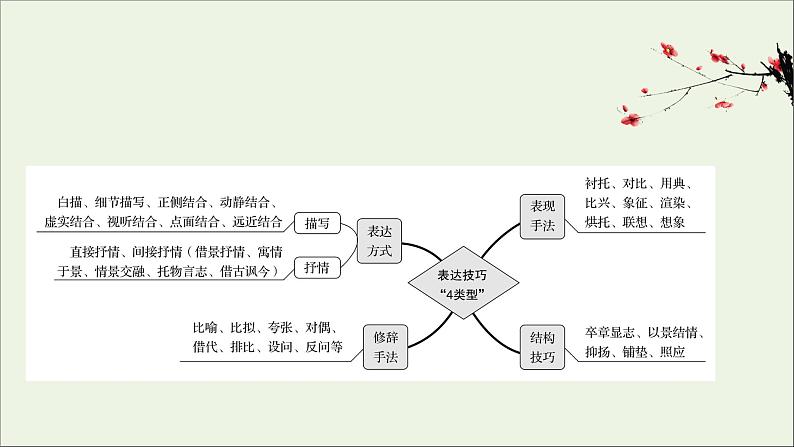 （通用版）2021版高考语文一轮复习专题六古代诗歌鉴赏3.4古诗歌表达技巧——审题分类要精准“法”“情”合一答题稳课件新人教版02