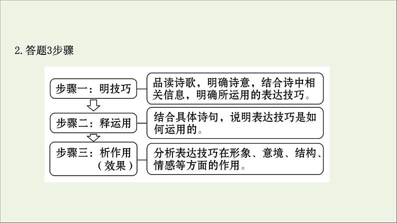 （通用版）2021版高考语文一轮复习专题六古代诗歌鉴赏3.4古诗歌表达技巧——审题分类要精准“法”“情”合一答题稳课件新人教版08