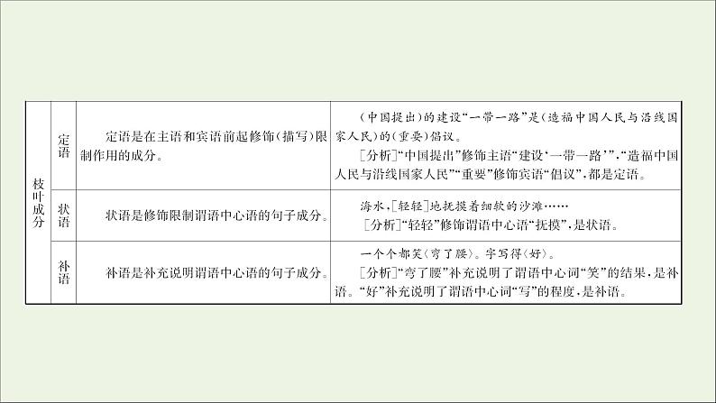 （通用版）2021版高考语文一轮复习专题九辨析并修改病句1语法补习课——掌握辨析并修改病句必须掌握的语法课件新人教版03