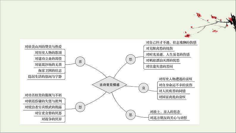 （通用版）2021版高考语文一轮复习专题六古代诗歌鉴赏3.5评价思想内容和观点态度——把握人生经历分析情感态度课件新人教版02