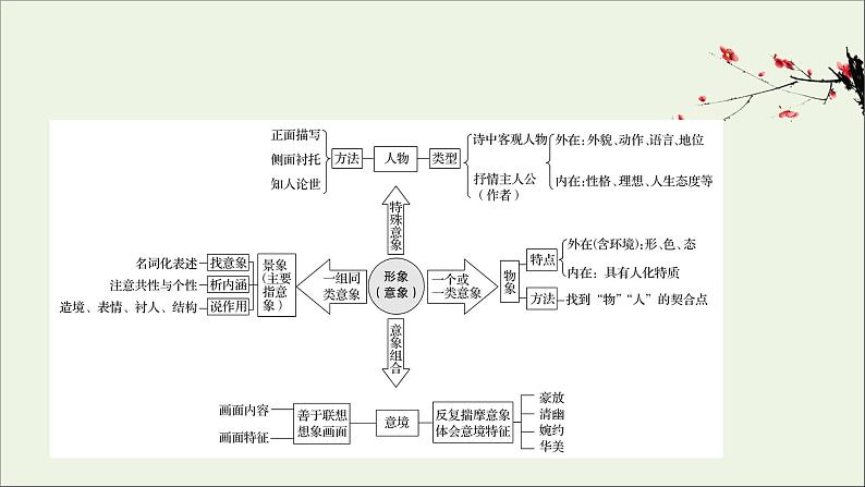 （通用版）2021版高考语文一轮复习专题六古代诗歌鉴赏3.2古诗歌语言鉴赏课件新人教版02