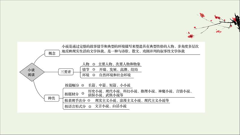 （通用版）2021版高考语文一轮复习专题三小说阅读1整体阅读读懂是前提课件新人教版02