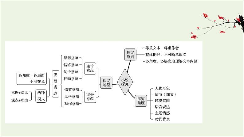 （通用版）2021版高考语文一轮复习专题三小说阅读3.6探究丰富意蕴——多方切入深广思考课件新人教版02