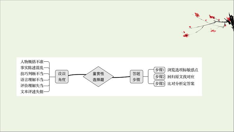 （通用版）2021版高考语文一轮复习专题三小说阅读3.1准解选择题——明确类型遵循步骤课件新人教版02