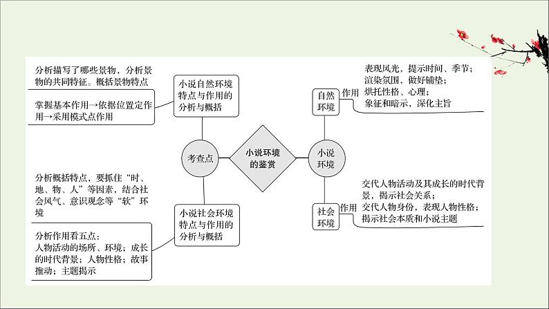 （通用版）2021版高考语文一轮复习专题三小说阅读3.3分析环境描写——聚焦人物读懂风景课件新人教版02