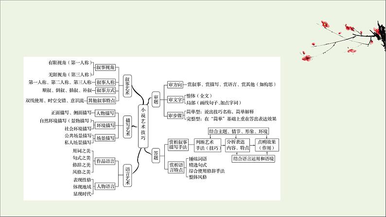 （通用版）2021版高考语文一轮复习专题三小说阅读3.5赏析艺术技巧——贴着人物写贴着人物赏课件新人教版02