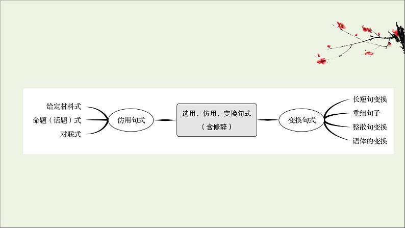 （通用版）2021版高考语文一轮复习专题十三选用、仿用、变换句式2考点突破落实最重要课件新人教版02