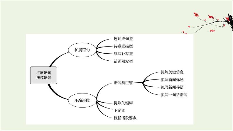 （通用版）2021版高考语文一轮复习专题十二扩展语句压缩语段2考点突破落实最重要课件新人教版02