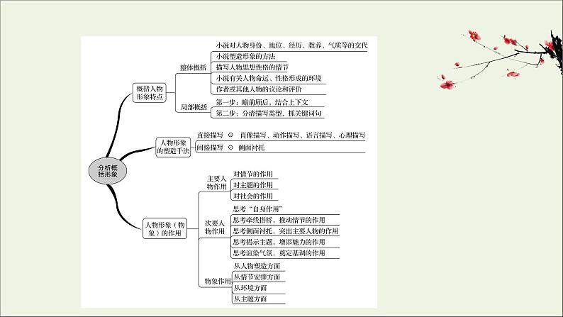 （通用版）2021版高考语文一轮复习专题三小说阅读3.4分析概括形象——形神兼析“人”“物”共赏课件新人教版02