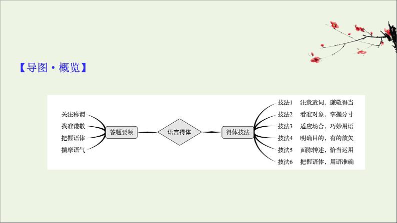 （通用版）2021版高考语文一轮复习专题十一语言表达简明、连贯、得体准确、鲜明、生动（含逻辑推断）2语言表达得体课件新人教版02