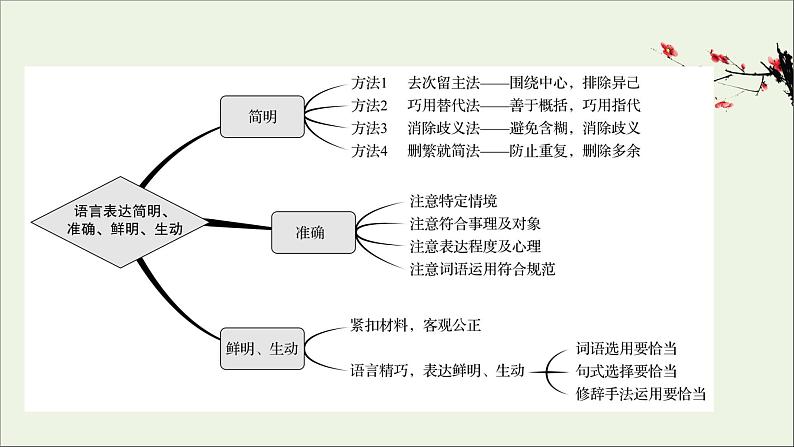 （通用版）2021版高考语文一轮复习专题十一语言表达简明、连贯、得体准确、鲜明、生动（含逻辑推断）3语言表达简明、准确、鲜明、生动课件新人教版03