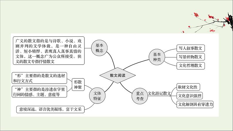 （通用版）2021版高考语文一轮复习专题四散文阅读1整体阅读读懂是前提课件新人教版02