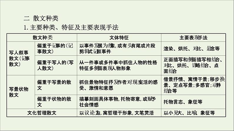 （通用版）2021版高考语文一轮复习专题四散文阅读1整体阅读读懂是前提课件新人教版06