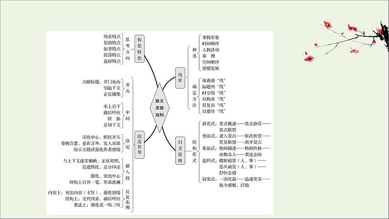 （通用版）2021版高考语文一轮复习专题四散文阅读3.2分析思路结构——文思有路遵路识真课件新人教版02