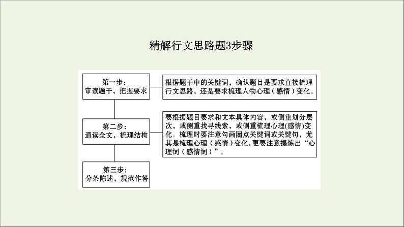 （通用版）2021版高考语文一轮复习专题四散文阅读3.2分析思路结构——文思有路遵路识真课件新人教版07