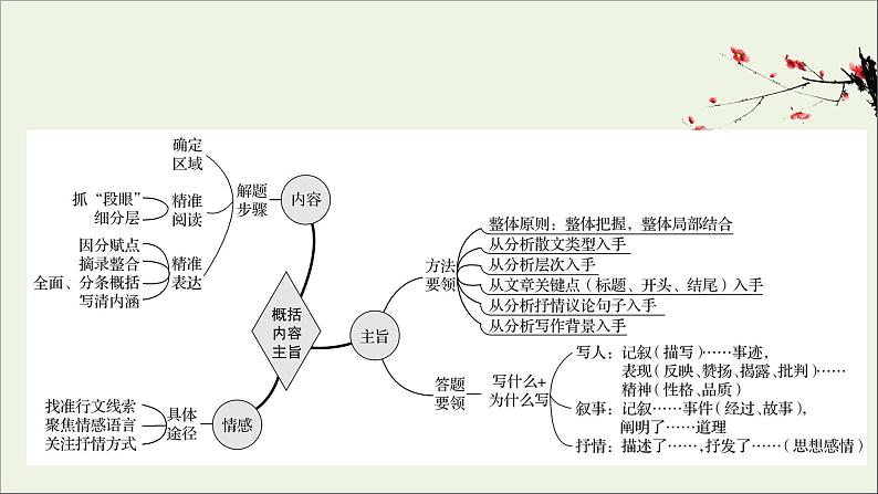 （通用版）2021版高考语文一轮复习专题四散文阅读3.3概括内容要点——删繁就简提炼要点课件新人教版02