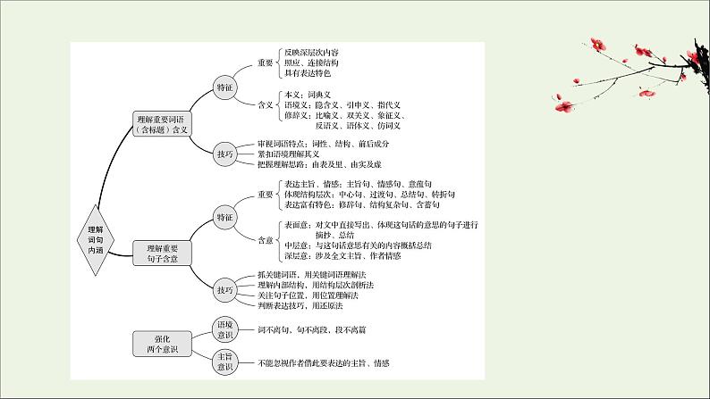 （通用版）2021版高考语文一轮复习专题四散文阅读3.4理解词句内涵——紧扣语境挖“情”掘“意”课件新人教版02