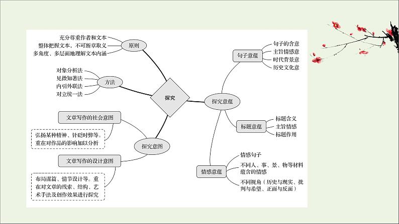 （通用版）2021版高考语文一轮复习专题四散文阅读3.6探究意蕴意图——思考要广开掘要深课件新人教版02